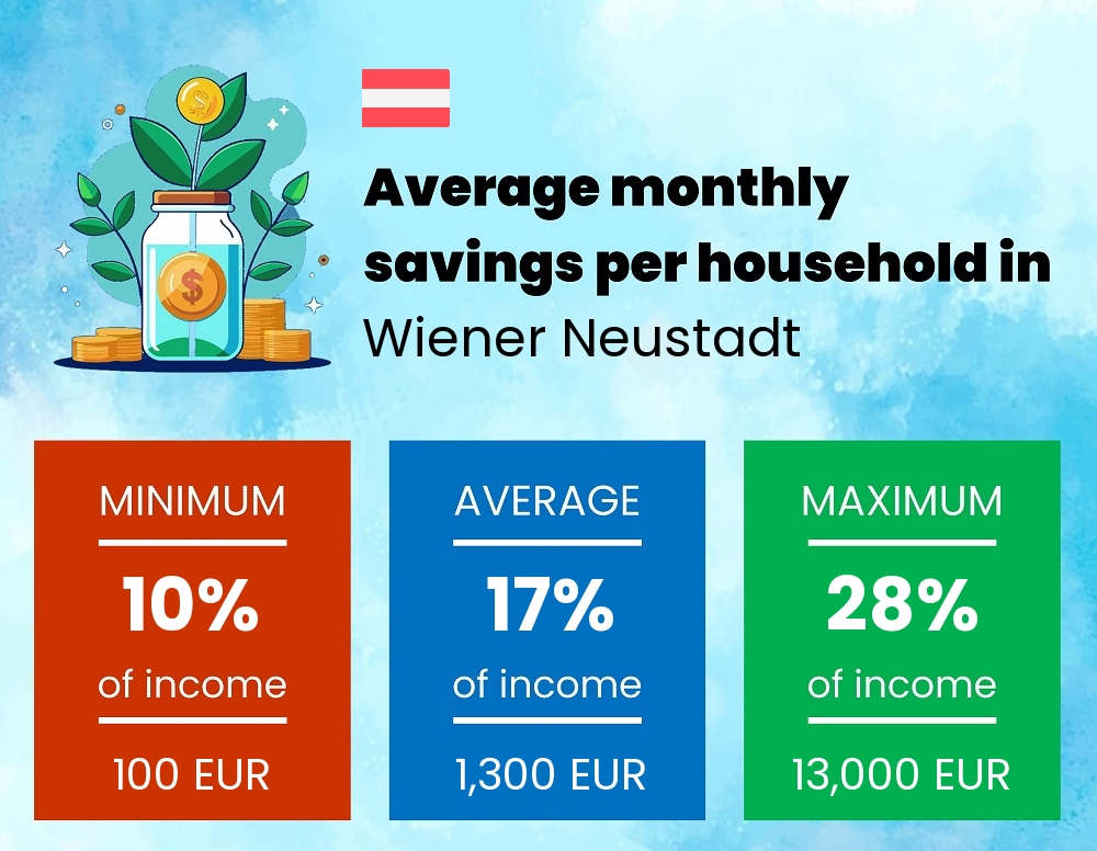 Savings to income ratio in Wiener Neustadt