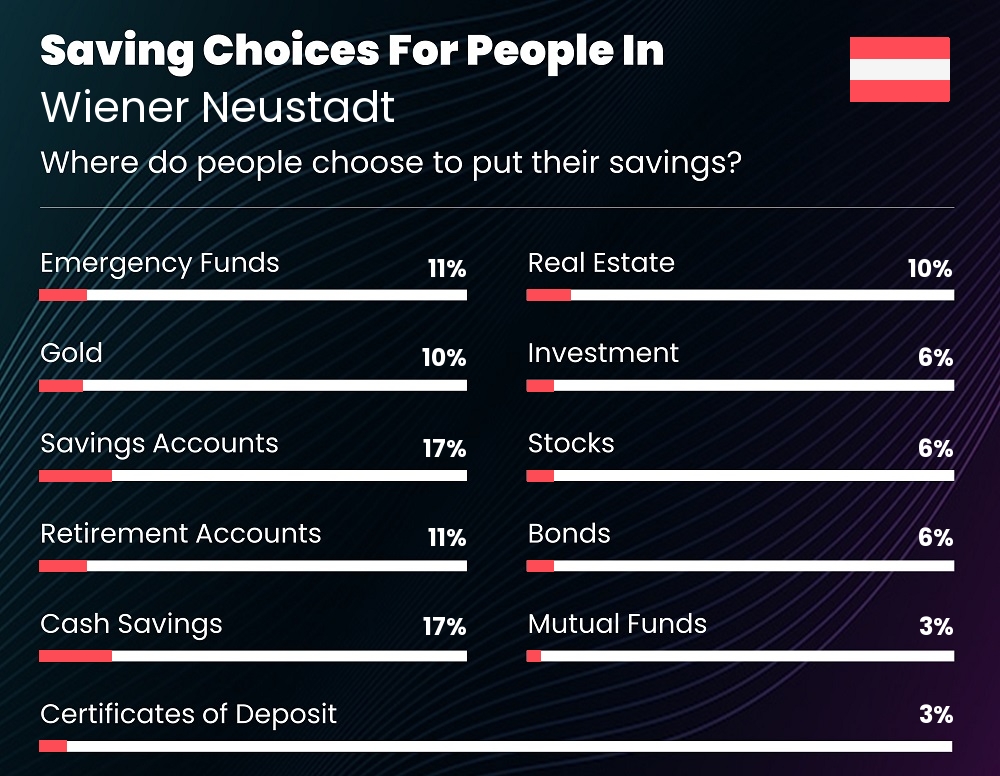 Where do families choose to put their savings in Wiener Neustadt