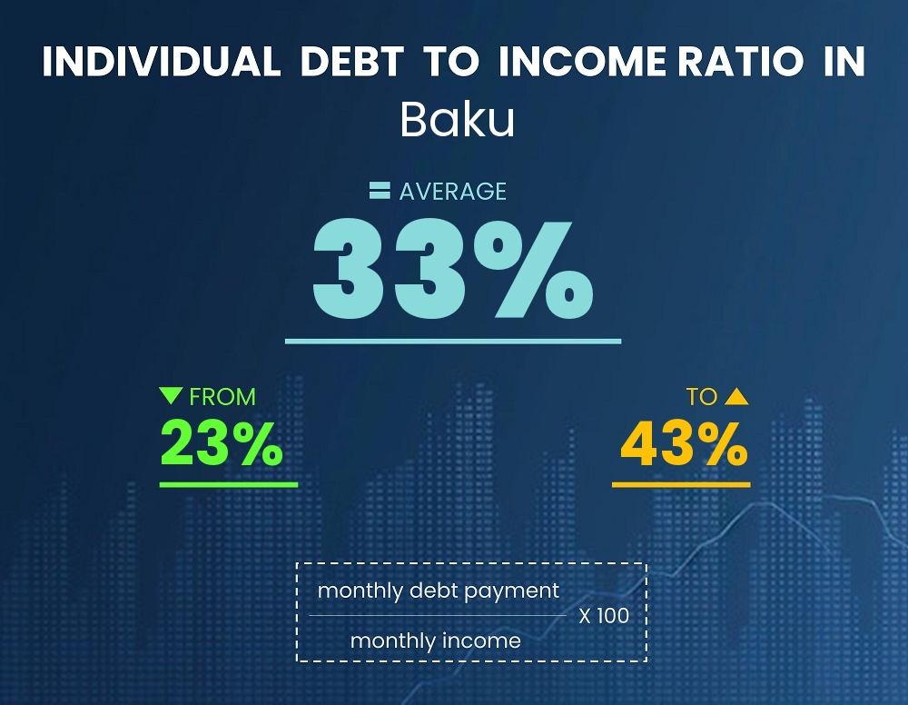 Chart showing debt-to-income ratio in Baku