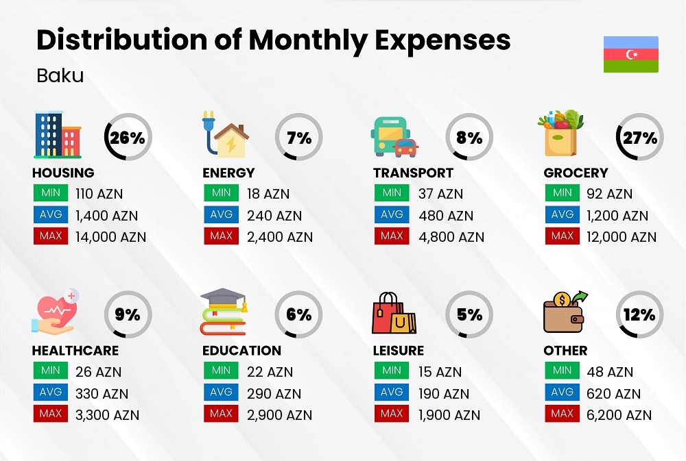 Distribution of monthly cost of living expenses in Baku