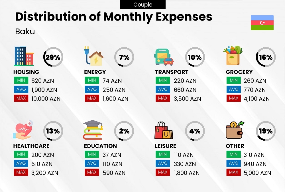 Distribution of monthly cost of living expenses of a couple in Baku