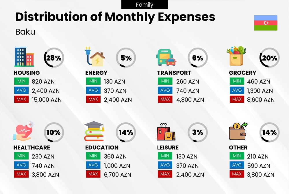 Distribution of monthly cost of living expenses of a family in Baku