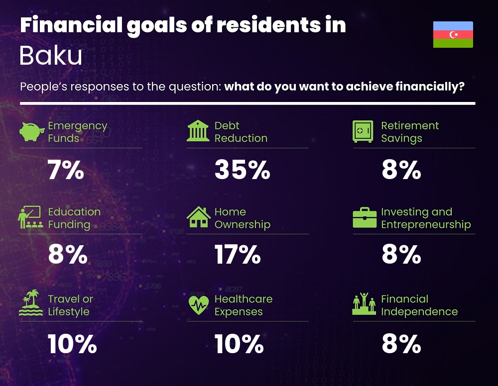 Financial goals and targets of couples living in Baku