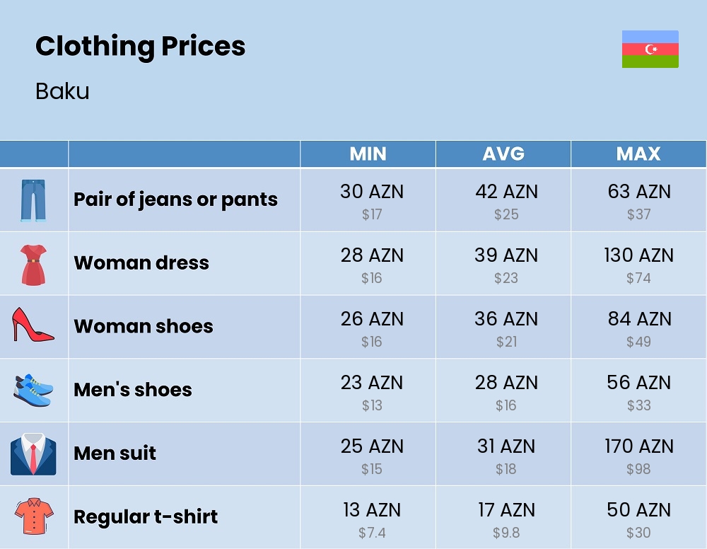 Chart showing the prices and cost of clothing and accessories in Baku