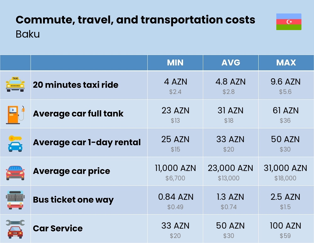 Chart showing the prices and cost of commute, travel, and transportation in Baku