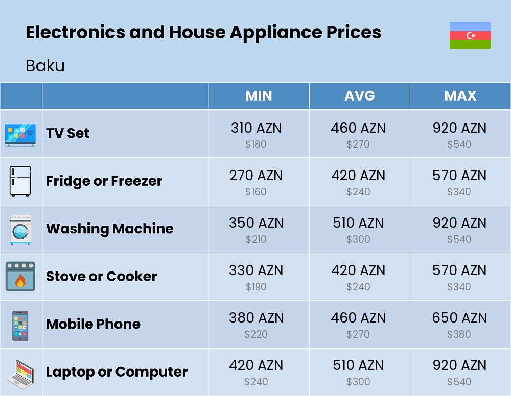 Chart showing the prices and cost of electronic devices and appliances in Baku