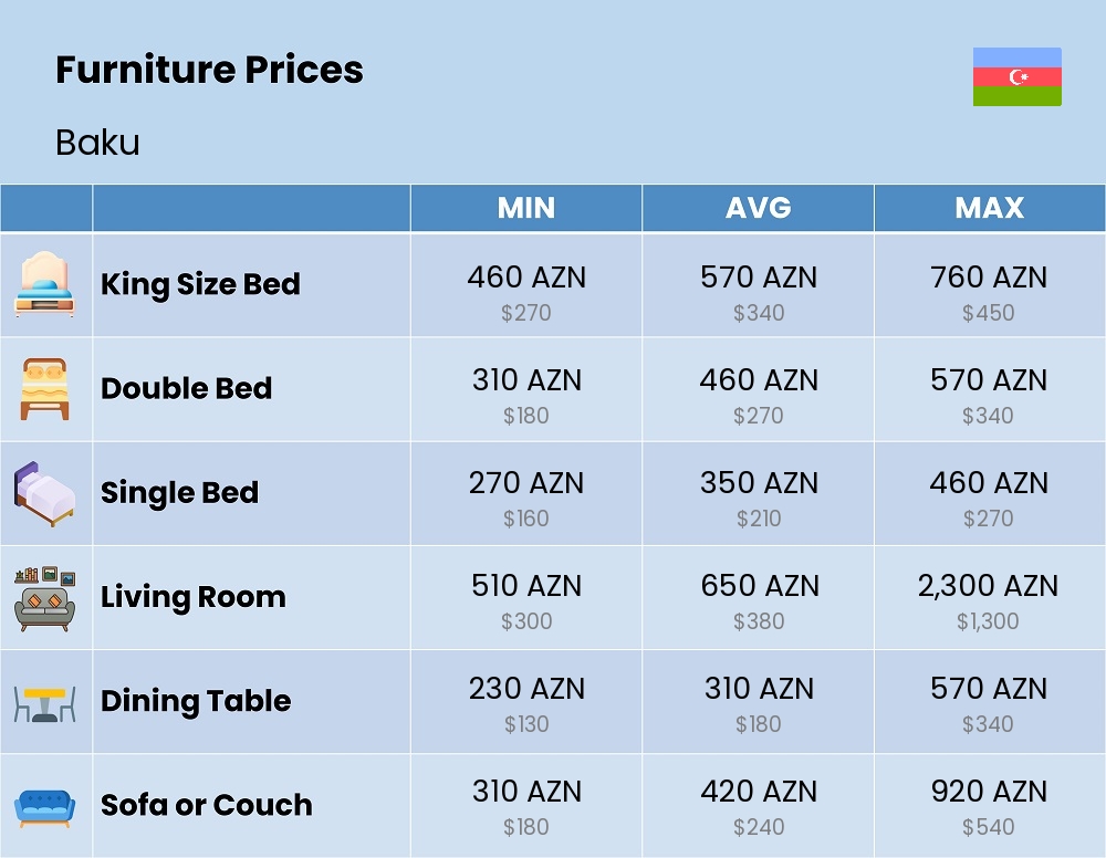 Chart showing the prices and cost of furniture in Baku