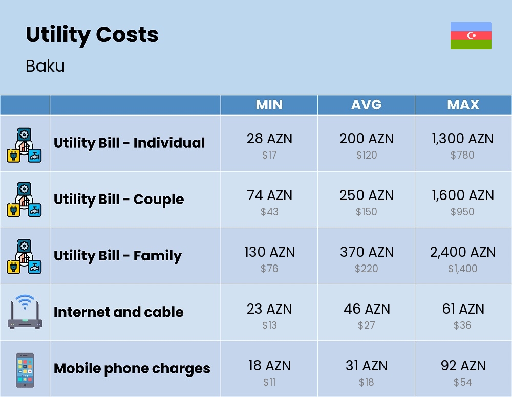 Chart showing the prices and cost of utility, energy, water, and gas for a family in Baku