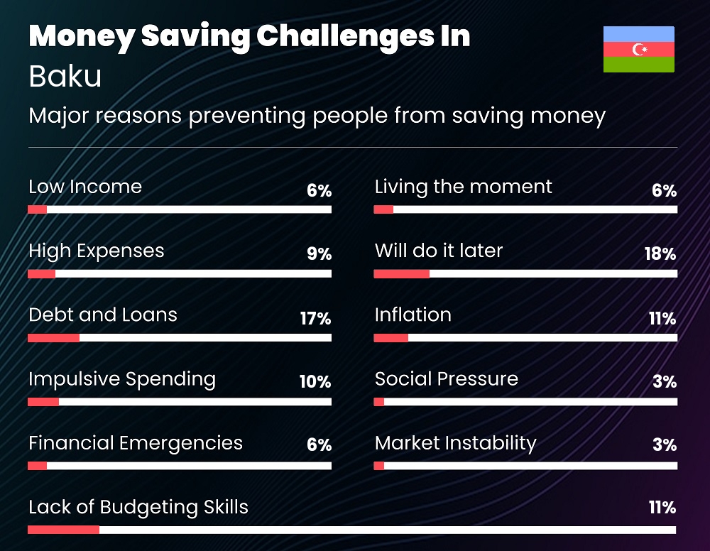 Reasons that make it difficult for families to save money in Baku