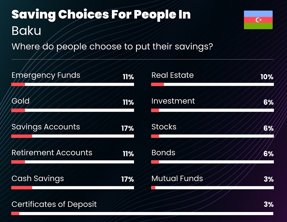 Where do people choose to put their savings in Baku