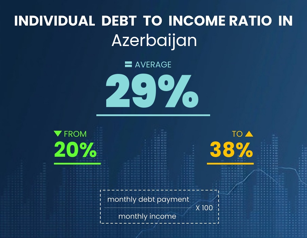 Chart showing debt-to-income ratio in Azerbaijan