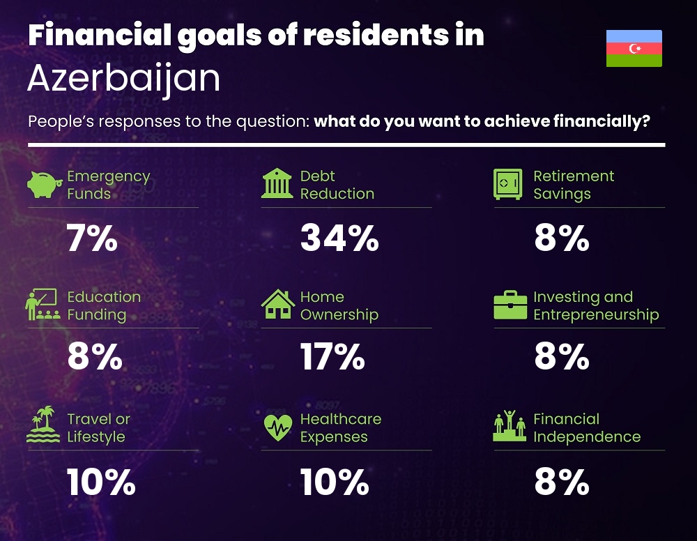 Financial goals and targets of single people living in Azerbaijan