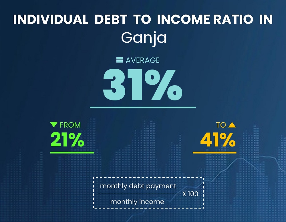 Chart showing debt-to-income ratio in Ganja