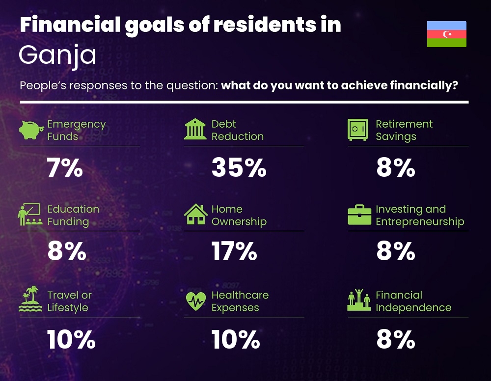 Financial goals and targets of families living in Ganja