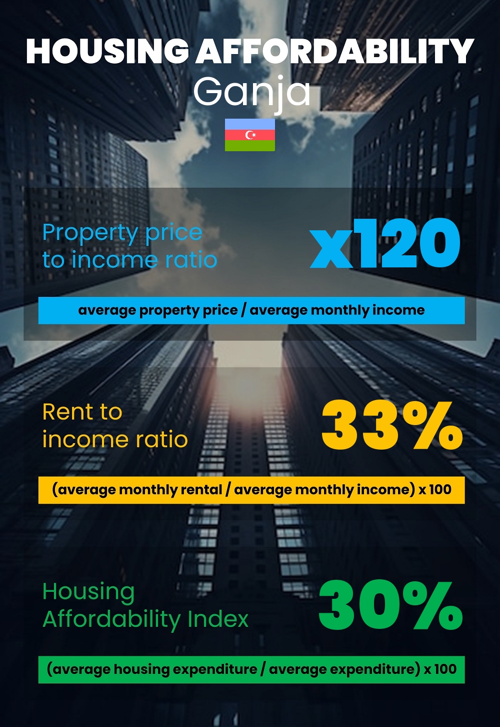 Housing and accommodation affordability, property price to income ratio, rent to income ratio, and housing affordability index chart in Ganja