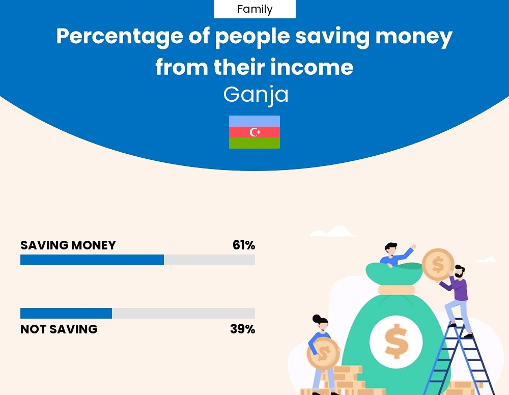 Percentage of families who manage to save money from their income every month in Ganja