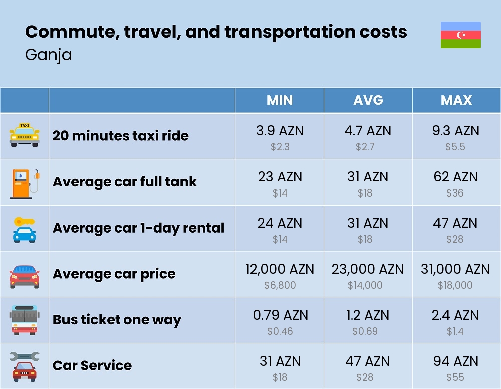 Chart showing the prices and cost of commute, travel, and transportation in Ganja