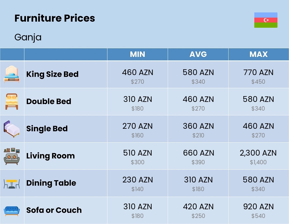 Chart showing the prices and cost of furniture in Ganja