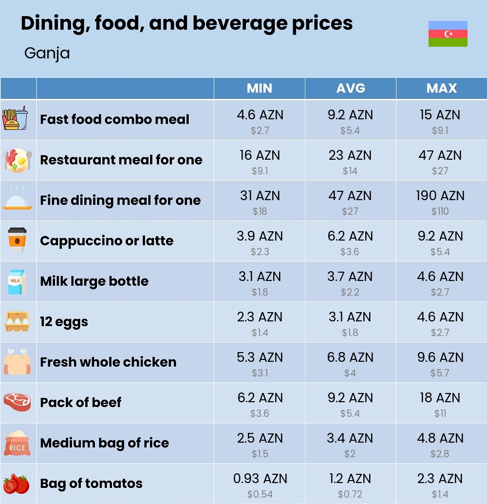 Chart showing the prices and cost of grocery, food, restaurant meals, market, and beverages in Ganja