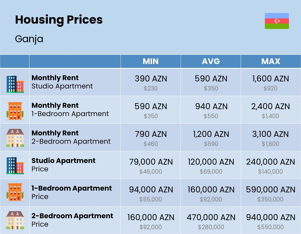 Chart showing the prices and cost of housing, accommodation, and rent in Ganja