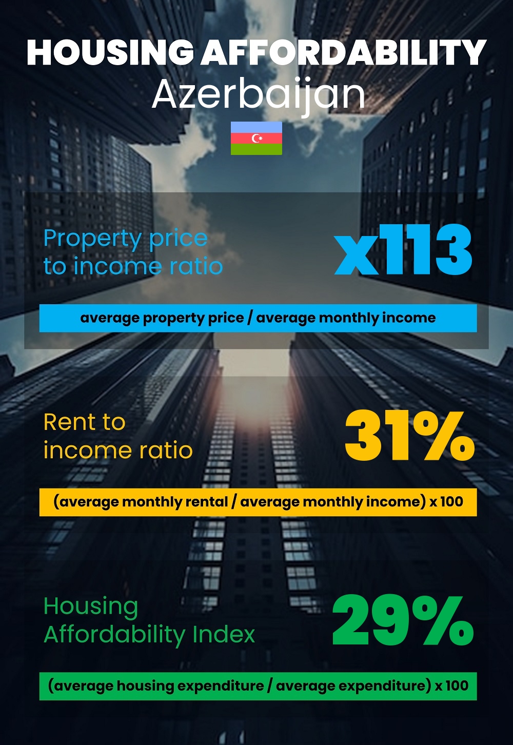 Housing and accommodation affordability, property price to income ratio, rent to income ratio, and housing affordability index chart in Azerbaijan