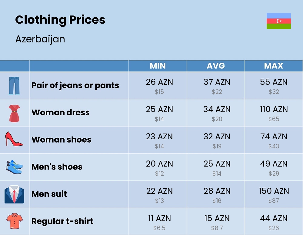 Chart showing the prices and cost of clothing and accessories in Azerbaijan