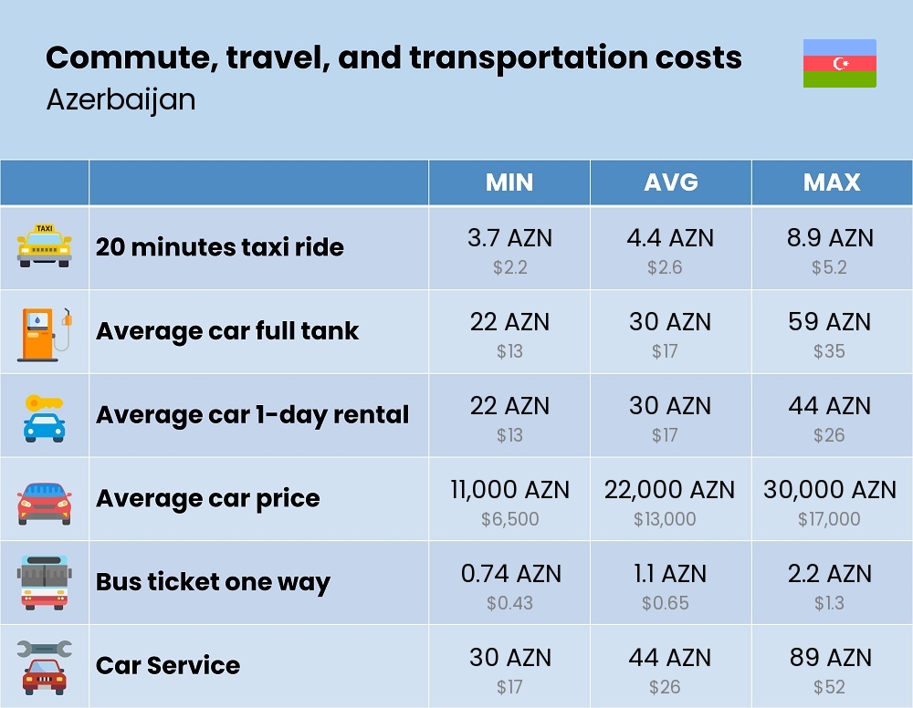 Chart showing the prices and cost of commute, travel, and transportation in Azerbaijan