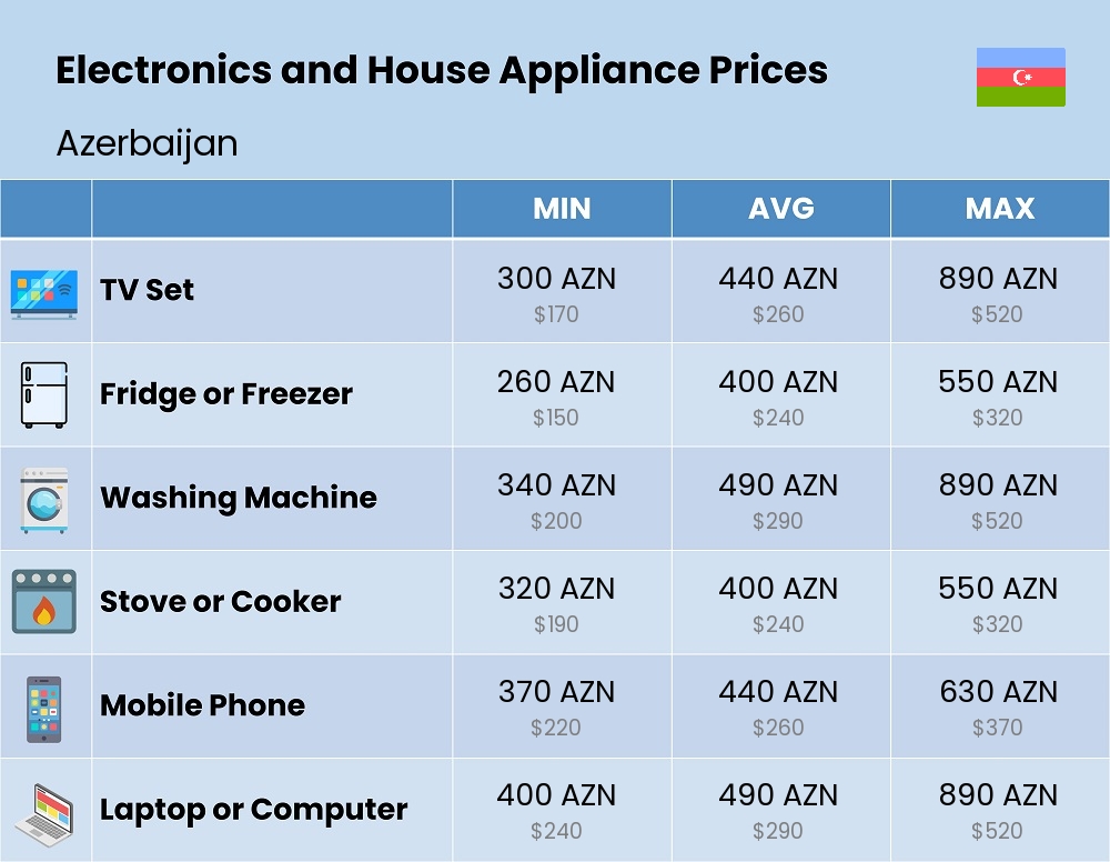 Chart showing the prices and cost of electronic devices and appliances in Azerbaijan