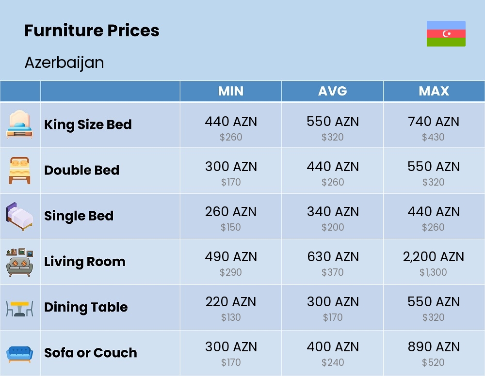 Chart showing the prices and cost of furniture in Azerbaijan