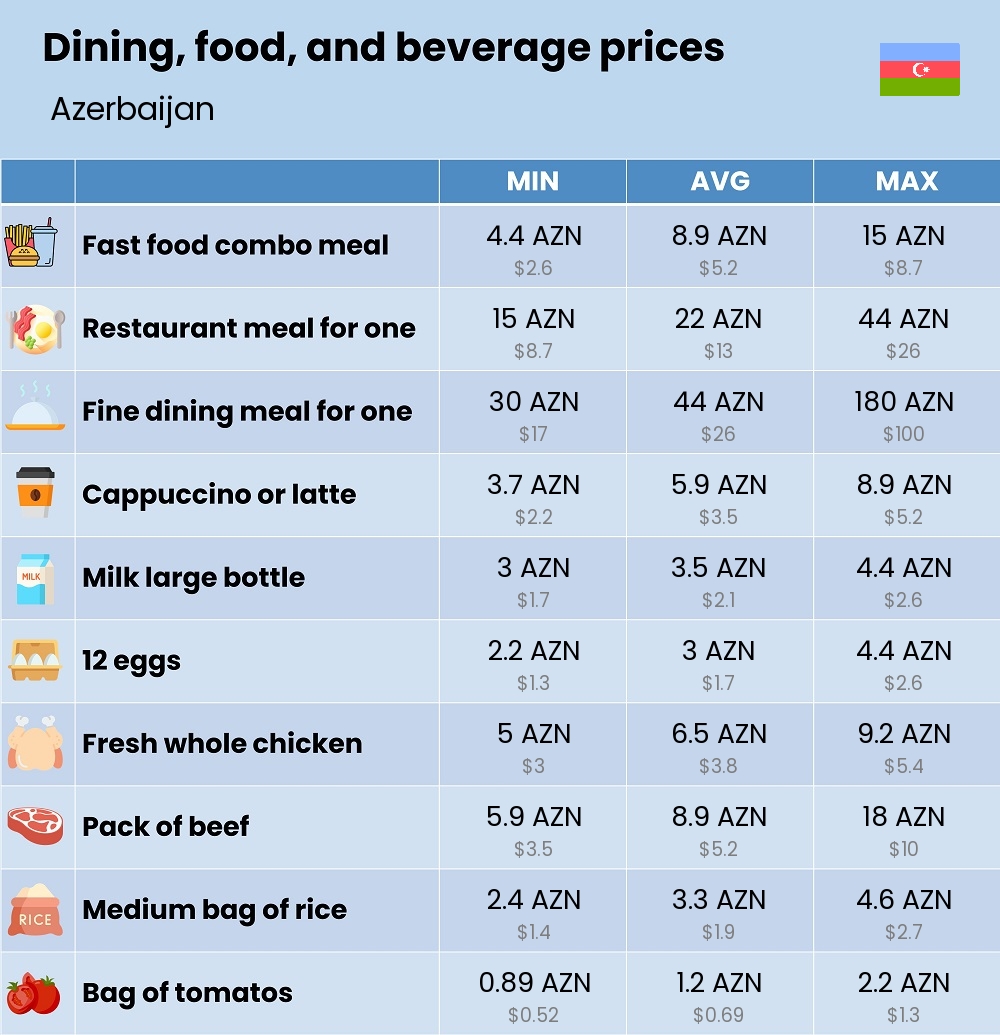 Chart showing the prices and cost of grocery, food, restaurant meals, market, and beverages in Azerbaijan