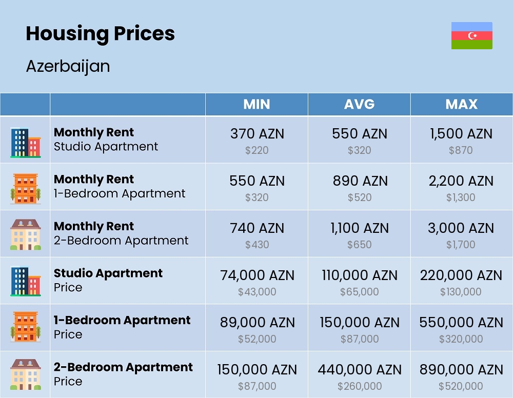 Chart showing the prices and cost of housing, accommodation, and rent in Azerbaijan