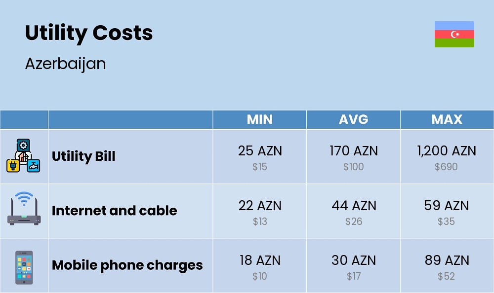 Chart showing the prices and cost of utility, energy, water, and gas for a single person in Azerbaijan