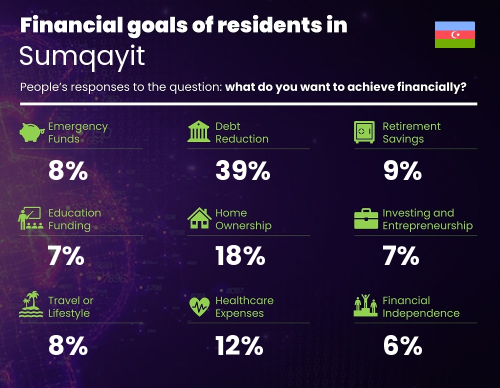 Financial goals and targets of families living in Sumqayit