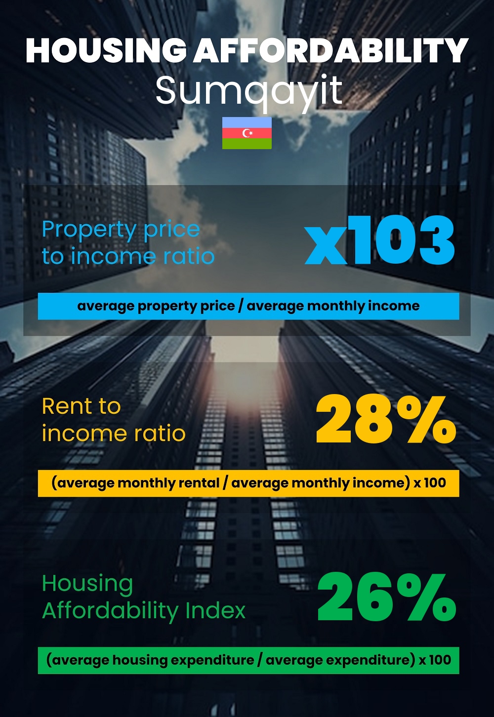 Housing and accommodation affordability, property price to income ratio, rent to income ratio, and housing affordability index chart in Sumqayit