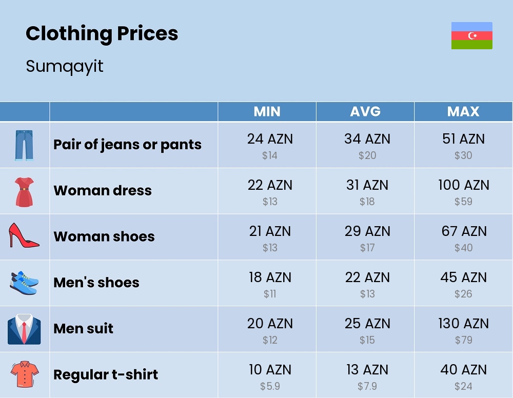 Chart showing the prices and cost of clothing and accessories in Sumqayit