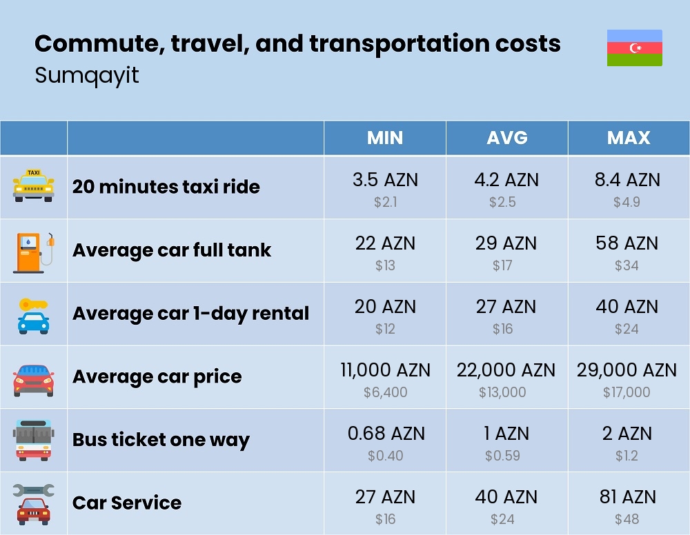 Chart showing the prices and cost of commute, travel, and transportation in Sumqayit