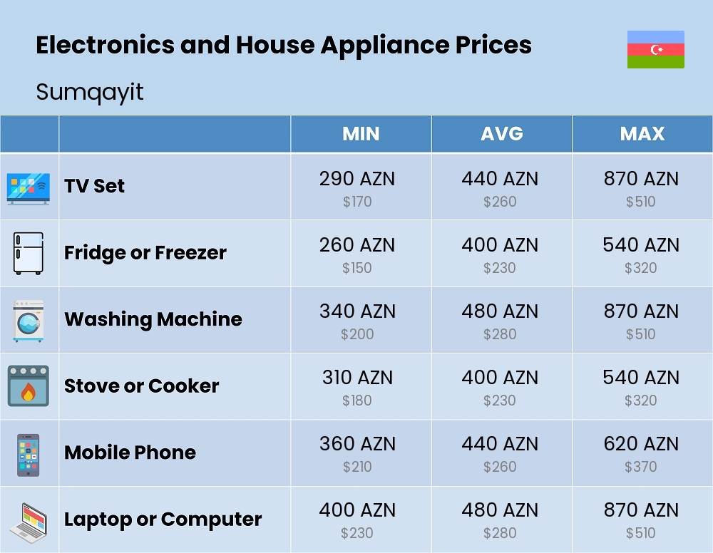 Chart showing the prices and cost of electronic devices and appliances in Sumqayit