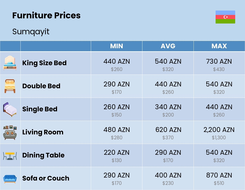 Chart showing the prices and cost of furniture in Sumqayit