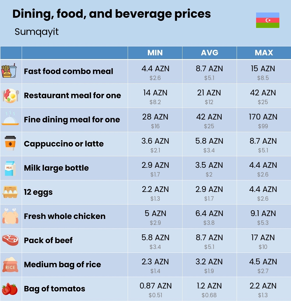 Chart showing the prices and cost of grocery, food, restaurant meals, market, and beverages in Sumqayit