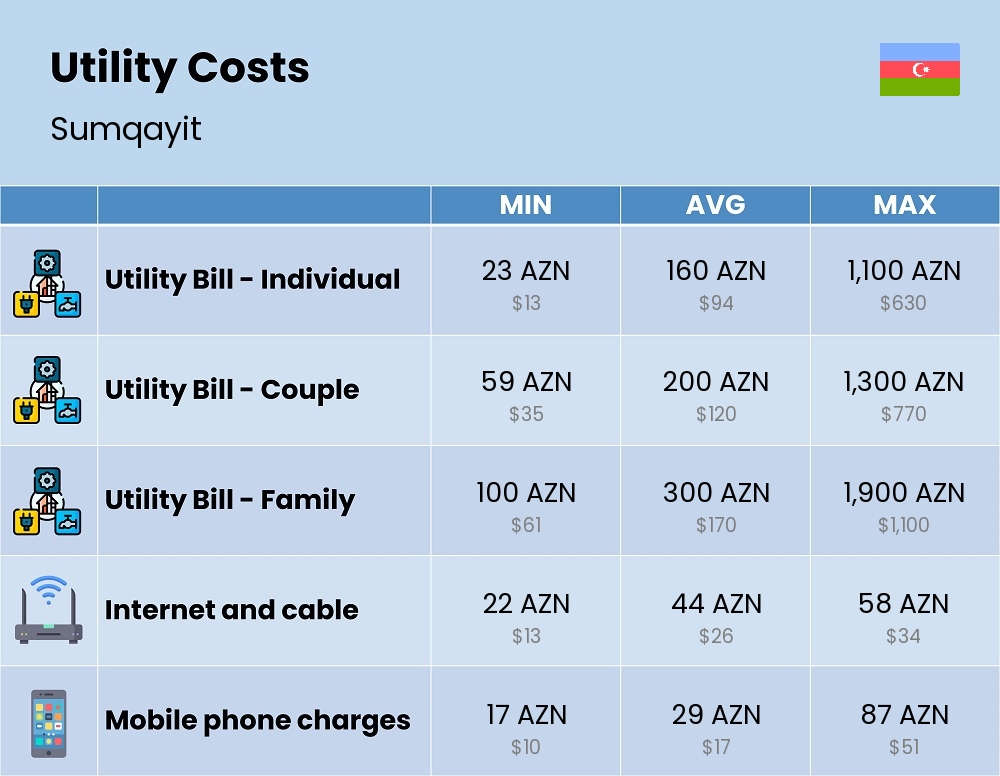 Chart showing the prices and cost of utility, energy, water, and gas for a family in Sumqayit