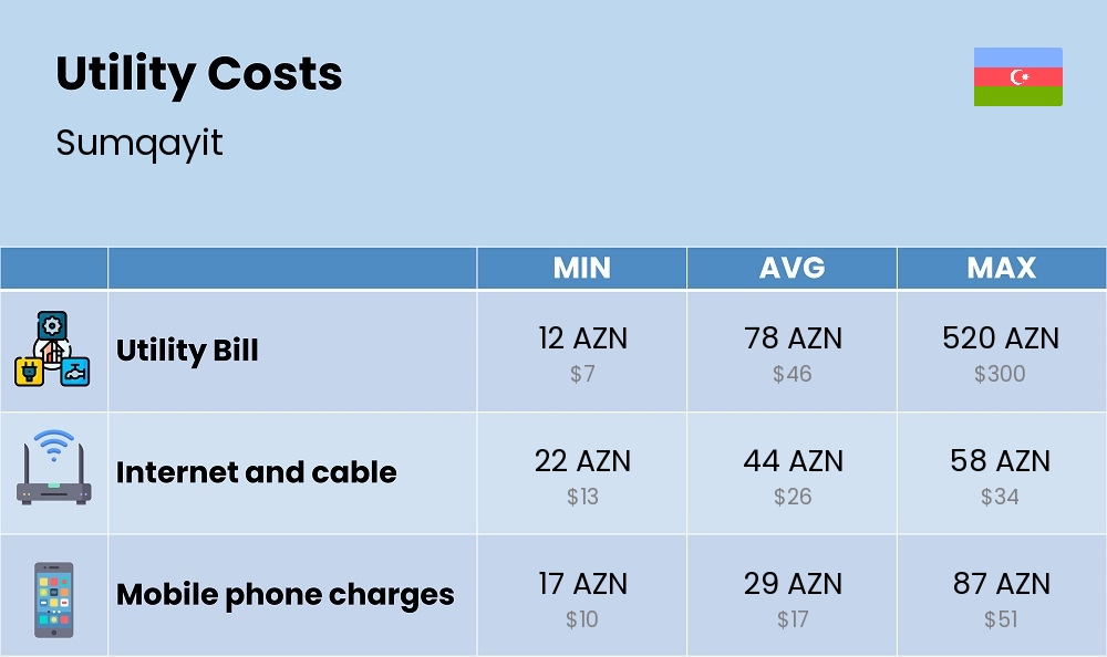 Chart showing the prices and cost of utility, energy, water, and gas for a student in Sumqayit