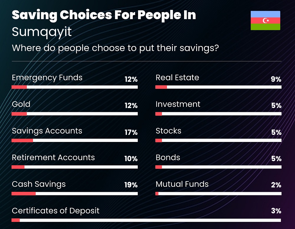 Where do families choose to put their savings in Sumqayit