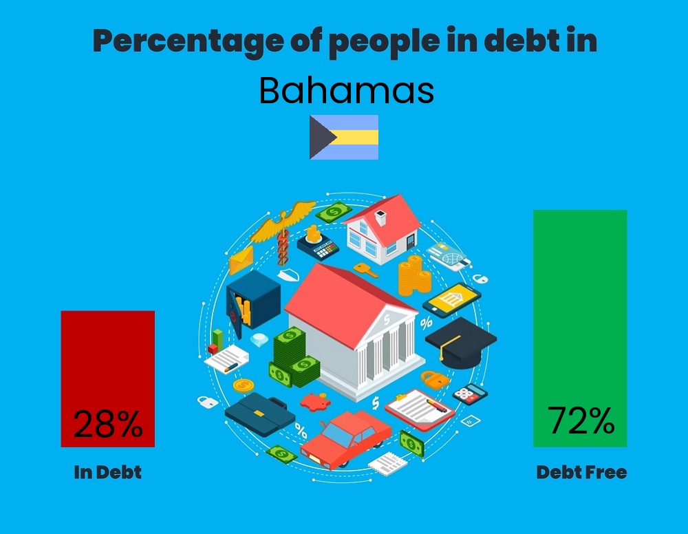 Chart showing the percentage of individuals who are in debt in Bahamas