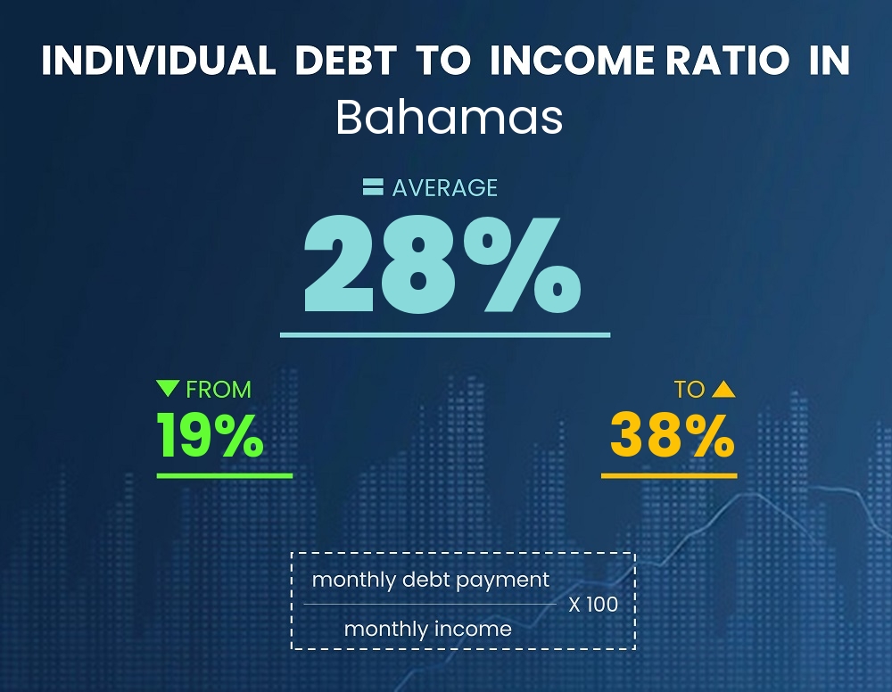 Chart showing debt-to-income ratio in Bahamas