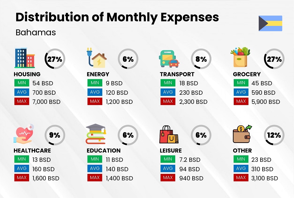 Distribution of monthly cost of living expenses in Bahamas