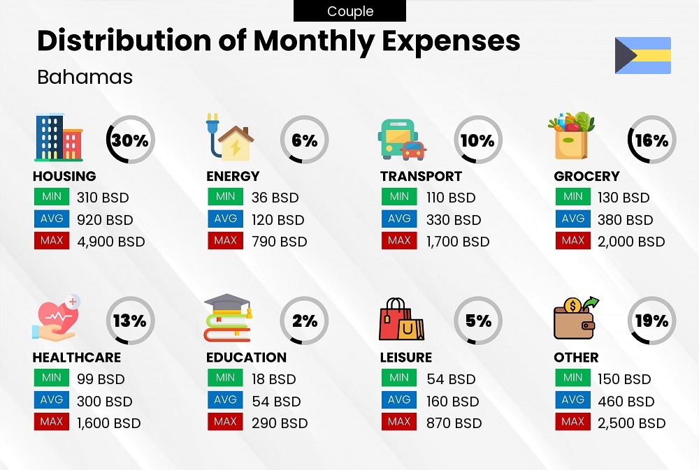 Distribution of monthly cost of living expenses of a couple in Bahamas