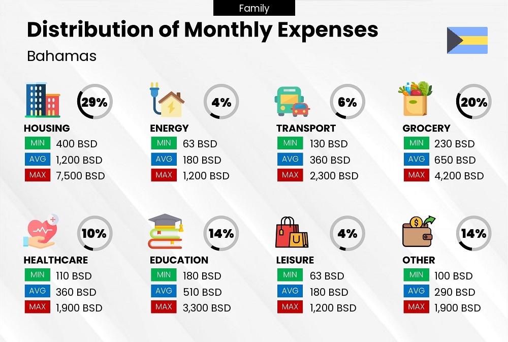 Distribution of monthly cost of living expenses of a family in Bahamas