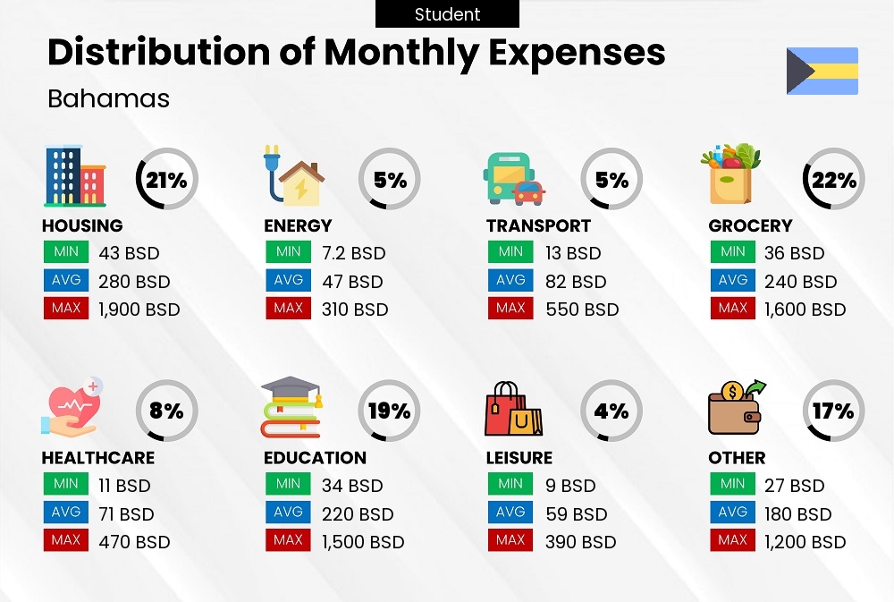 Distribution of monthly cost of living expenses of a student in Bahamas