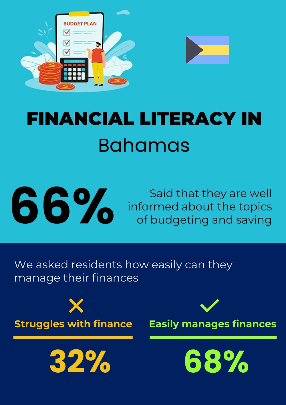 Financial literacy and difficulty in budgeting and financial planning in Bahamas