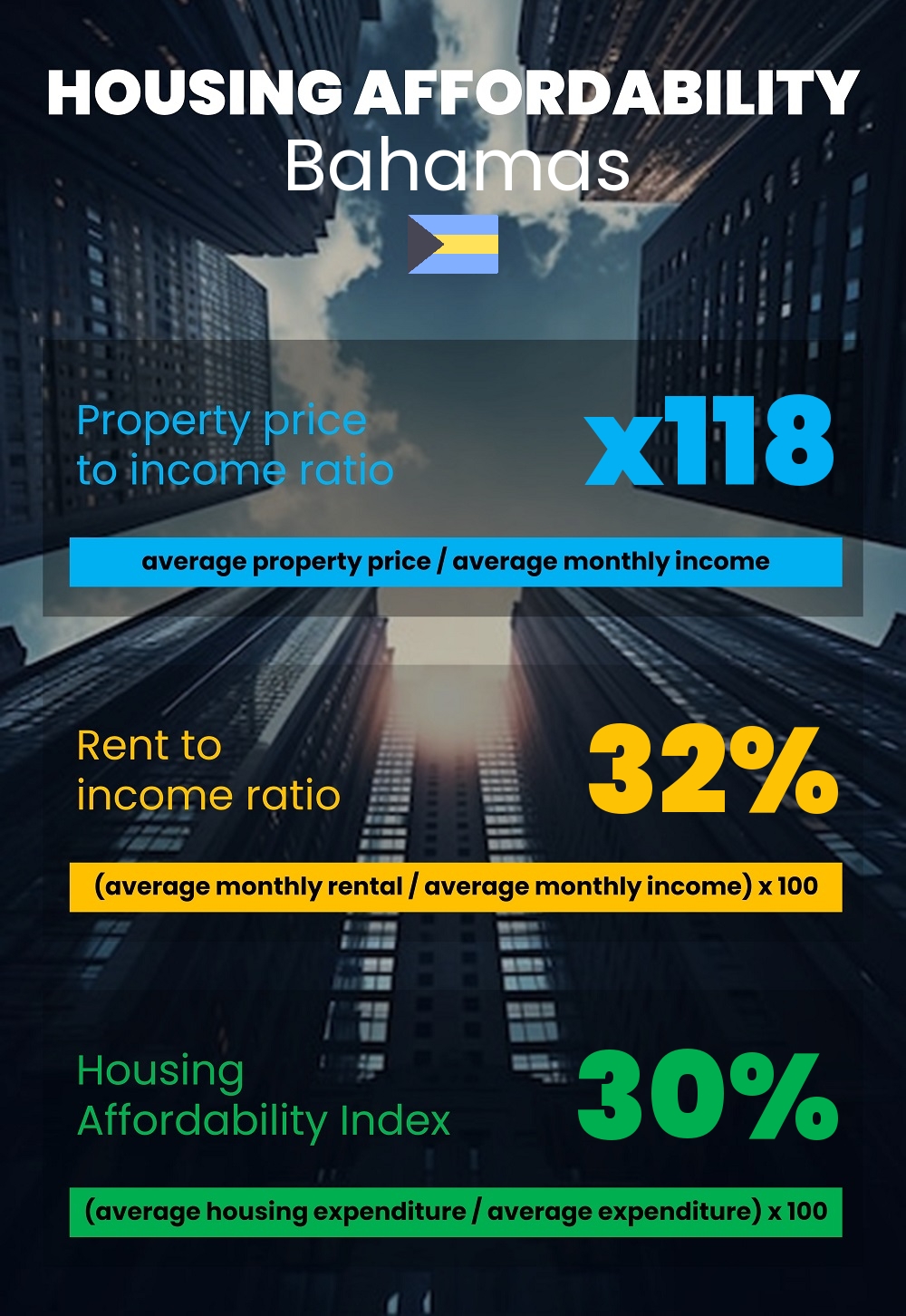 Housing and accommodation affordability, property price to income ratio, rent to income ratio, and housing affordability index chart in Bahamas